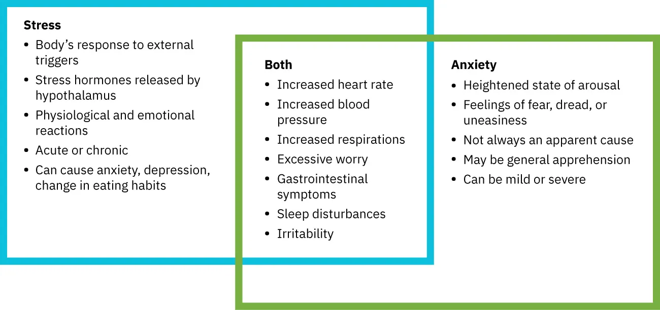 Chart explaining the differences between stress and anxiety as well as common factors.