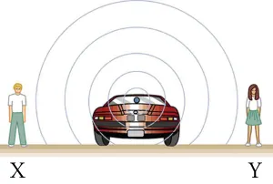 Sounds emitted by a stationary car spread out in spherical waves as stationary observers listen on both sides.