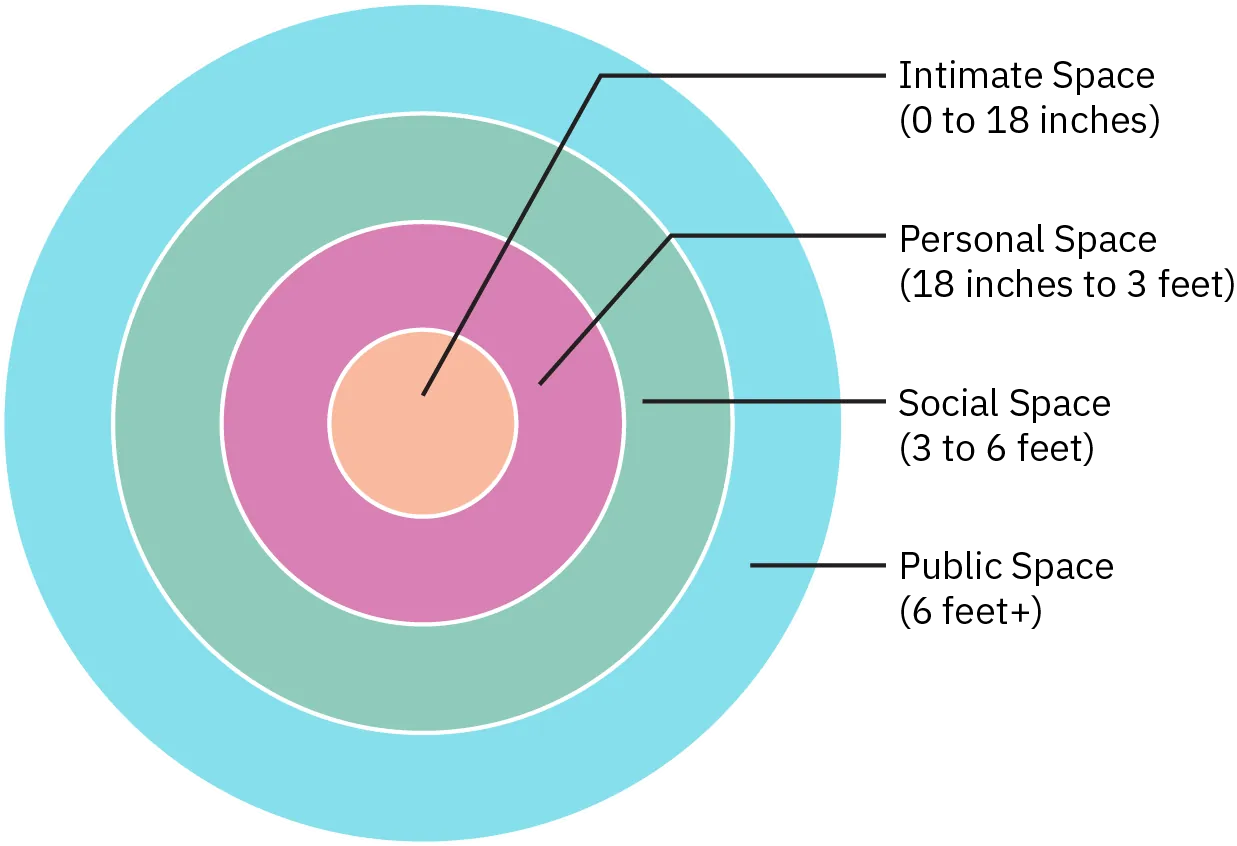 The four dimensions of physical distance between people in western culture are shown as four nested circles. The circles from inner to outer are labled as follows: Intimate Space 0 to 18 inches; Personal Space 18 inches to 3 feet; Social Space 3 to 6 feet; Public Space 6 feet or greater.