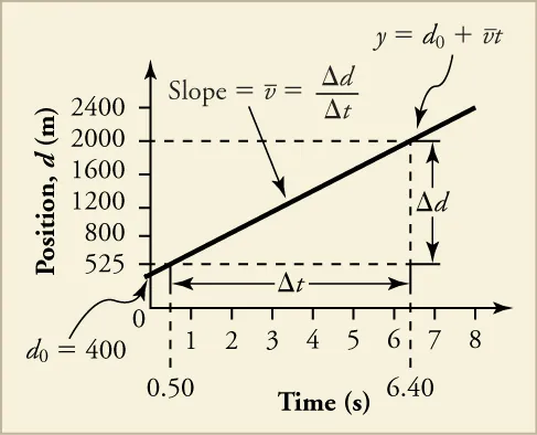 A line graph is shown. The x-axis is labeled time in seconds and has a scale from zero to eight in increments of one. The y-axis is labeled position, d, in meters and has a scale from zero to two thousand four hundred in increments of four hundred. A line is plotted that intersects the following data points: zero, four hundred (labeled d 0 equals four hundred), point five, five hundred twenty-five; and six point four, two thousand (labeled y equals d o plus bar over v times t). The line is labeled Slope equals bar over v equals change in d over change in t. The distance between points point five, five hundred twenty-five and six point four, two thousand is labeled change in t. The distance between points six point four, five hundred twenty-five and six point four, two thousand is labeled change in d.