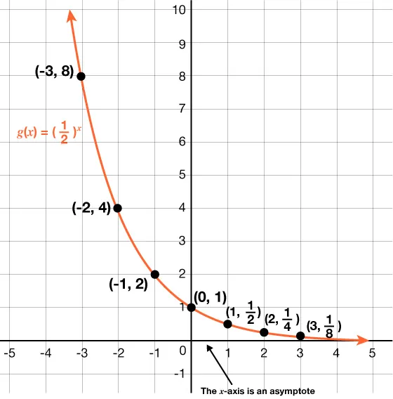 A graph of the function g(x) = one half to the power of x, showing a decreasing curve passing through points (-3, 8), (-2, 4), (-1, 2), (0, 1), (1, 1/2), (2, 1/4), (3, 1/8), with the x-axis as an asymptote.