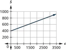 This figure shows the graph of a straight line on the x y-coordinate plane. The x-axis runs from negative 500 to 3500. The y-axis runs from negative 200 to 1000. The line goes through the points (0, 400) and (3600, 940).