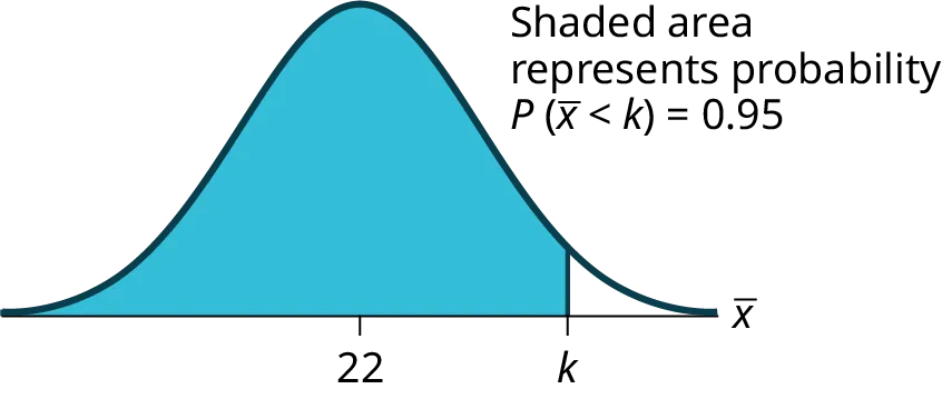 This is a normal distribution curve. The peak of the curve coincides with the point 22 on the horizontal axis. A point, k, is labeled to the right of 22. A vertical line extends from k to the curve. The area under the curve to the left of k is shaded. The shaded area shows that P(x-bar < k) = 0.95.
