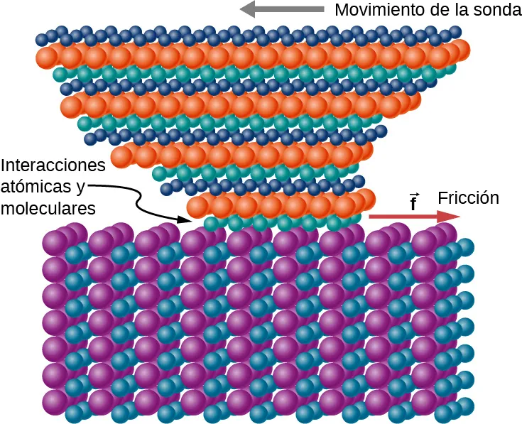 Esta figura muestra un modelo molecular de una sonda que se arrastra sobre la superficie de un sustrato. El sustrato está representado por una cuadrícula rectangular de pequeñas esferas, cada una de las cuales representa un átomo. La sonda, formada por otra retícula de pequeñas esferas, tiene forma de pirámide invertida con un pico aplanado y capas horizontales de átomos. La pirámide está algo distorsionada debido a la fricción. Las interacciones atómicas y moleculares se producen en la interfaz entre la sonda y el sustrato. La fricción, f, es paralela a la superficie y en sentido contrario al movimiento de la sonda. 