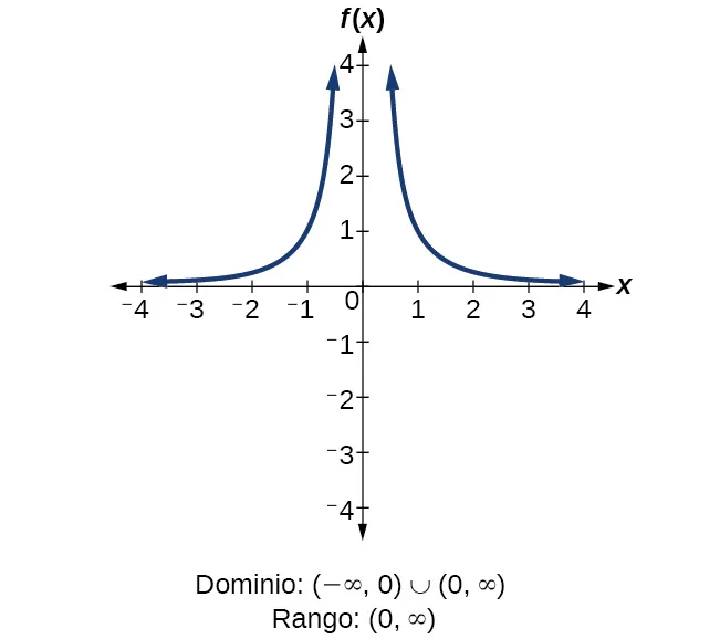 Función recíproca al cuadrado f(x)=1/x^2