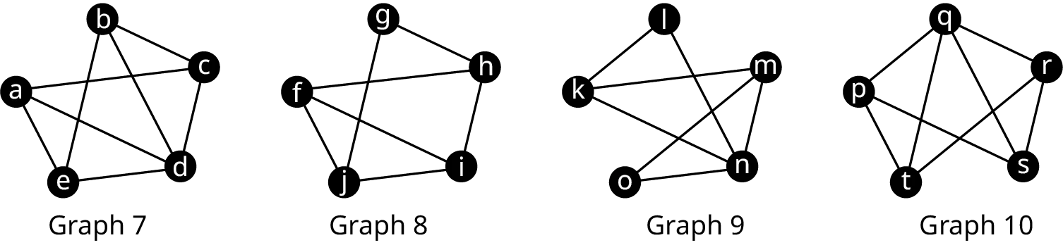 Four graphs. Graph 7 has five vertices: a to e. All the vertices are interconnected except a b. Graph 8 has five vertices: f to j. All the vertices are interconnected except f g and g i. Graph 9 has five vertices: k to o. All the vertices are interconnected except l m and k o. Graph 10 has five vertices; p to t. All the vertices are interconnected except p r and t s.