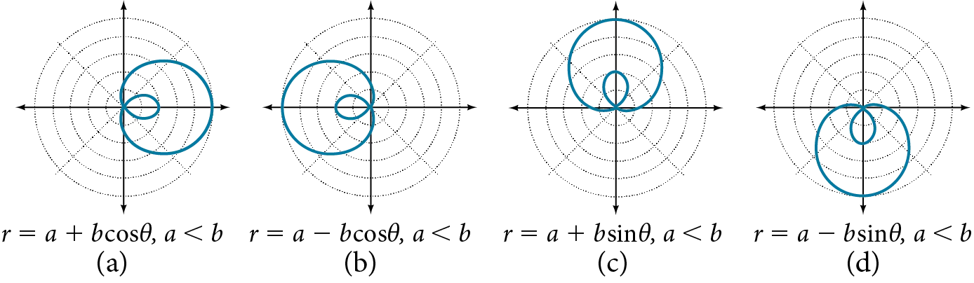Graph of four inner loop limaçons side by side. (A) is r=a+bcos(theta),a<b. Extended to the right. (B) is a-bcos(theta), a<b. Extends to the left. (C) is r=a+bsin(theta), a<b. Extends up. (D) is r=a-bsin(theta), a<b. Extends down.