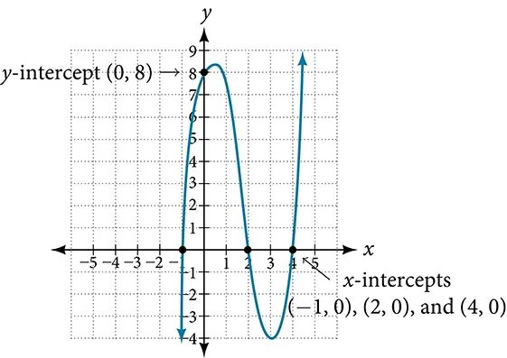 Graph of f(x)=(x-2)(x+1)(x-4), which labels all the intercepts.