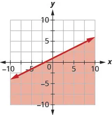 The graph shows the x y-coordinate plane. The x- and y-axes each run from negative 10 to 10. The line y equals negative one-half x plus 1 is plotted as a solid line extending from the bottom left toward the top right. The region below the line is shaded.