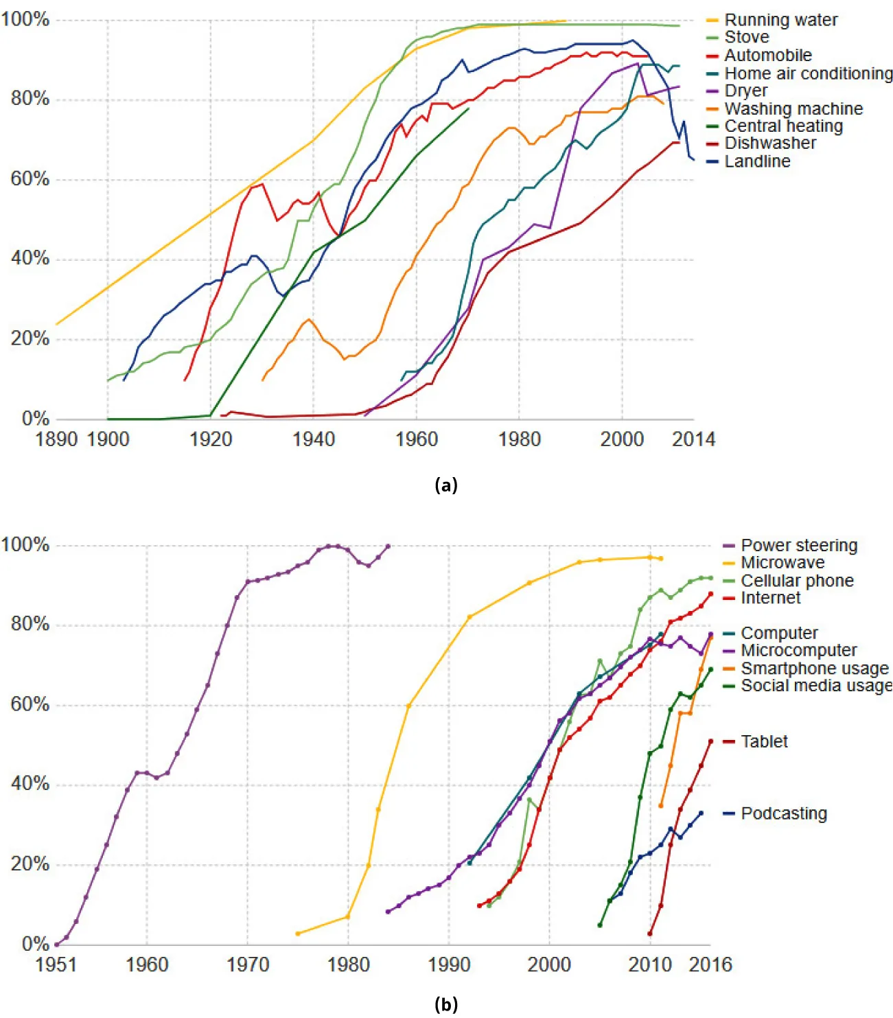 (a) Graph for years 1890 to 2014 shows speed of adoption of new technologies. (b) Graph for years 1951 to 2016 shows speed of adoption of modern day technologies.