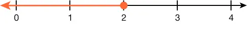 A number line is shown. There is a closed circle on 2. The number line to the left of 2 is highlighted.