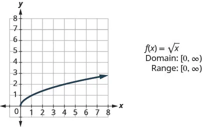 This figure has a curved half-line graphed on the x y-coordinate plane. The x-axis runs from 0 to 8. The y-axis runs from 0 to 8. The curved half-line starts at the point (0, 0) and then goes up and to the right. The curved half line goes through the points (1, 1) and (4, 2). Next to the graph are the following: “f of x equalssquare root of x”, “Domain: [0, infinity)”, and “Range: [0, infinity)”.