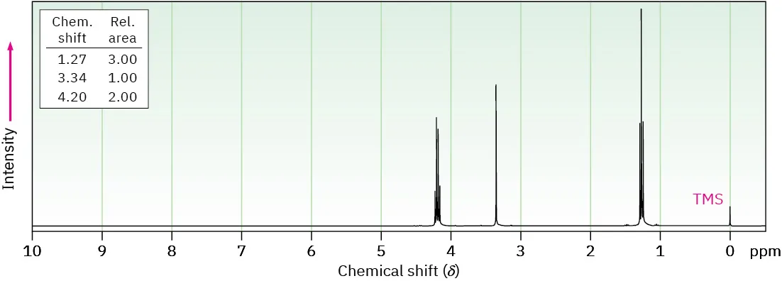 The proton NMR spectrum of a compound of molecular formula C 7 H 1 2 O 4 shows signals at 0 (T M S), 1.27 (triplet of integral 3), 3.34 (singlet of integral 1), and 4.20 (quartet of integral 2) p p m