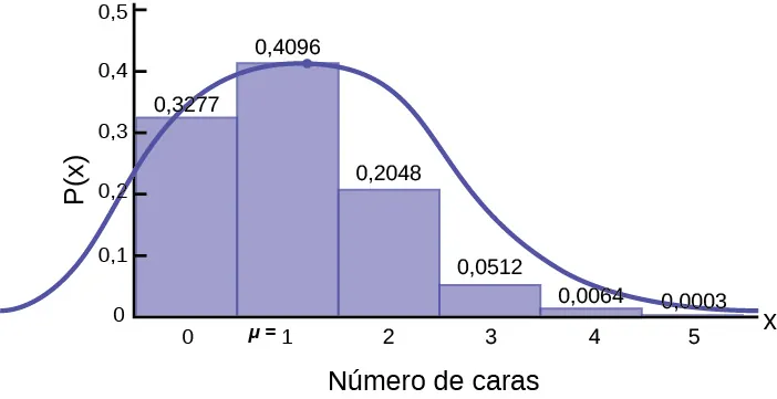 Un histograma que muestra la distribución de frecuencias de una distribución binomial con p = 0,2 y n = 5. La variable aleatoria X representa el número de caras. El eje vertical y representa la probabilidad P(X). Cada barra tiene una etiqueta en el eje horizontal en el centro de la barra. Las etiquetas son 0, 1, 2, 3, 4, 5. La altura de la barra en el 0 es 0,3277. La altura de la barra en el 1 es 0,4096. La altura de la barra en el 2 es 0,2048. La altura de la barra en el 3 es de 0,0512. La altura de la barra en el 4 es de 0,0064. La altura de la barra en el 5 es de 0,0003. Sobre el histograma hay una curva de distribución normal con media mu = 1.