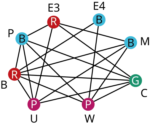 A graph has eight vertices. The first graph has eight vertices. The vertices are P, B, U, W, C, M, E 4, and E 3 and their corresponding degrees are 5, 6, 5, 5, 5, 4, 2, and 4. Edges from P lead to E 3, B, U, W, and C. Edges from B lead to U, W, C, M, and E 4. Edges from U lead to E 3, M, and C. Edges from W lead to E 4, M, and C. An edge from C leads to E 3. An edge from M leads to E 3. The vertices, B and E 3 are in red. The vertices, P, E 4, and M are in blue. The vertices, U and W are in purple. The vertex, C is in green.
