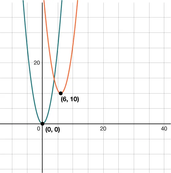 A graph of the parent quadratic function is given in blue on the coordinate plane. The graph of a second parabola is given and labeled with a vertex at the point (6, 10).