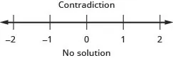 At the top of this figure is the result of the inequality: the inequality is a contradiction. Below this is a number line ranging from negative 2 to 2 with tick marks for each integer. Because this is a contradiction, no inequality is graphed on the number line. Below the number line is the statement: “No solution”.