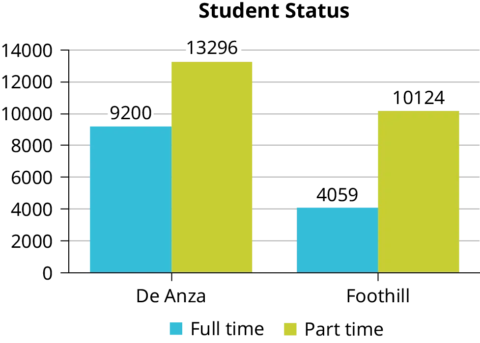 A bar graph. The vertical axis marks values from 0% to 100% in intervals of 20%. The horizontal axis categories are Under age 25 (height of bar shows 61.0%), Intend to transfer (height of bar shows 48.6%), Full-time (height of bar shows 40.9%), and All students (height of bar shows 100%).