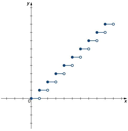 Imagen de un gráfico. El eje x va de -3 a 11 y el eje y va de -3 a 11. El gráfico es de una función escalonada que contiene 10 pasos horizontales. Cada paso comienza con un círculo cerrado y termina con un círculo abierto. El primer paso comienza en el origen y termina en el punto (1, 0). El segundo paso comienza en el punto (1, 1) y termina en el punto (1, 2). Cada uno de los siguientes 8 pasos comienza 1 unidad más arriba en la dirección y que donde terminó el paso anterior. El décimo y último paso comienza en el punto (9, 9) y termina en el punto (10, 9)
