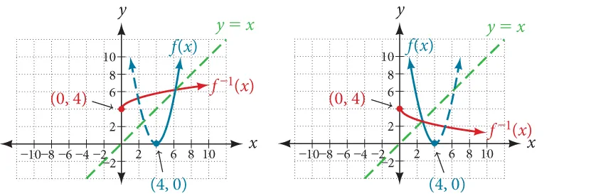 Two graphs of a parabolic function with half of its inverse.