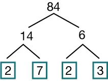 A factor tree for 84: 84 splits into 14 and 6. 14 splits into 2 and 7. 6 splits into 2 and 3. The prime factors 2, 7, 2, and 3 are highlighted in boxes.