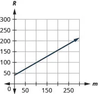 This figure shows the graph of a straight line on the x y-coordinate plane. The x-axis runs from negative 50 to 250. The y-axis runs from negative 50 to 300. The line goes through the points (0, 42) and (220, 168.5).
