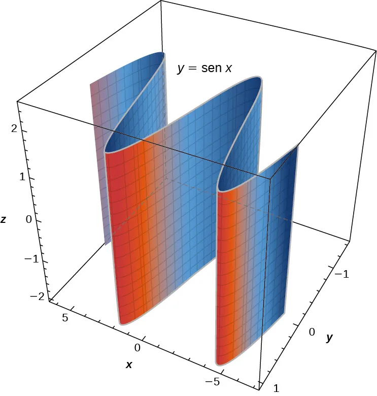Esta figura es una superficie tridimensional. Una sección transversal de la superficie paralela al plano x y sería la curva del seno.