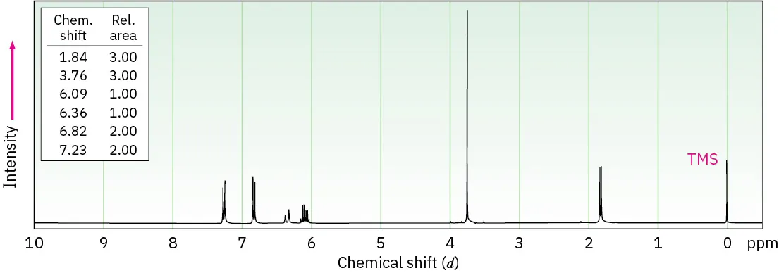 Proton N M R with shifts at 1.84 (doublet), 3.76 (singlet), 6.09 and 6.36 (multiplets), 6.82 and 7.23 (doublets). Relative areas are 3.00, 3.00, 1.00, 1.00, 2.00, 2.00 respectively.