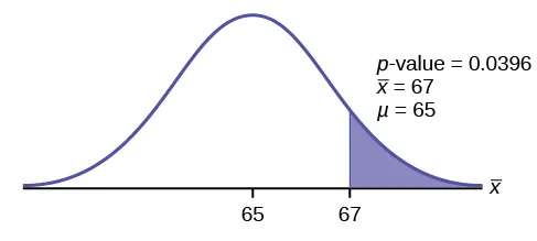 Normal distribution curve of average scores on the first statistic tests with 65 and 67 values on the x-axis. A vertical upward line extends from 67 to the curve. The p-value points to the area to the right of 67.