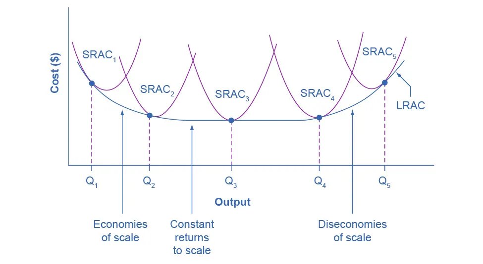 This is a u-shaped graph illustrating how the long-run average cost curve is essentially created from the combination of short-run average costs curves. The long-run average cost curve is shown as a u-shape, and there are five short-run average cost curves shown above it, and each of these short-run curves intersects the long-run average cost curve. As long-run average cost is decreasing, this section is labeled economies of scale. As it is constant, the flat part of the curve, it is labeled constant returns to scale. And as long-run average cost increases, it is labeled diseconomies of scale.