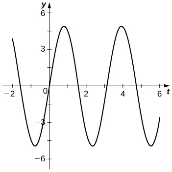 Esta figura es el gráfico de una función. Es una función periódica con una amplitud consistente. El eje horizontal está marcado en incrementos de 1. El eje vertical está marcado en incrementos de 1,5.