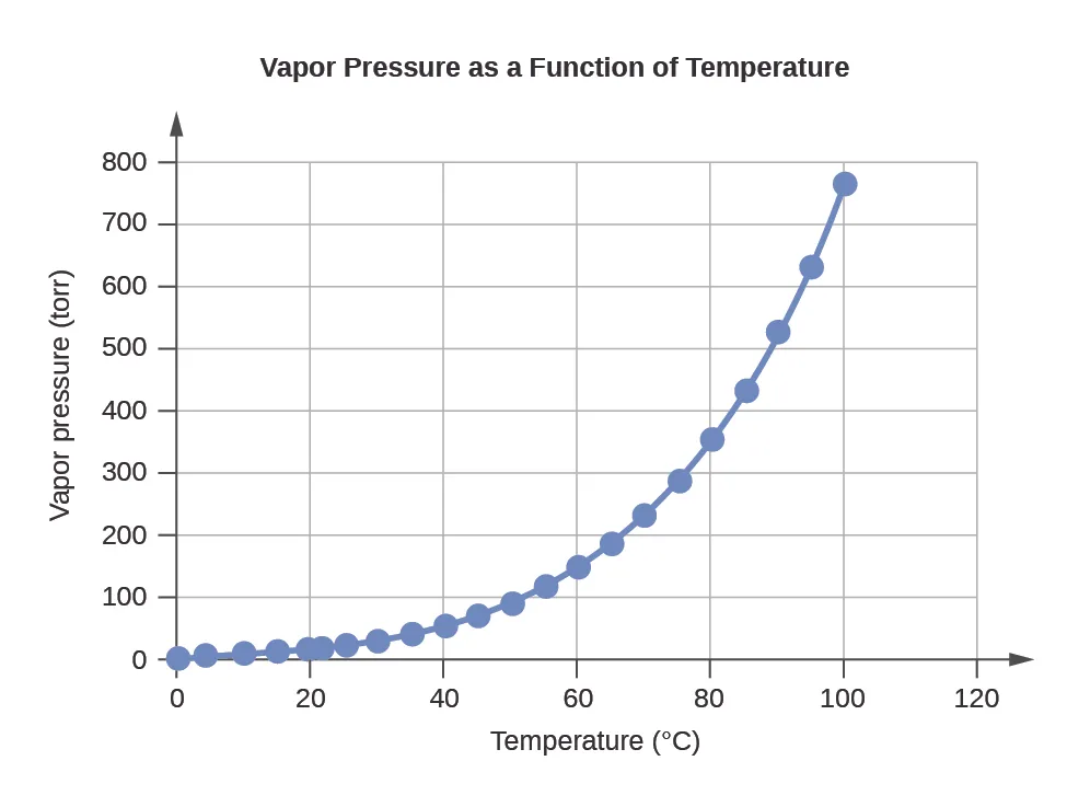 A line graph is titled “Vapor Pressure as a Function of Temperature.” The x-axis is titled “Temperature, degrees Celsius,” and the y-axis is titled “Vapor pressure, torr.” A line connects plot points at the coordinates 0 and 4.6, 4 and 6.1, 10 and 9.2, 15 and 12.8, 20 and 17.5, 22 and 19.8, 25 and 23.8, 30 and 31.8, 35 and 42.2, 40 and 55.3, 45 and 71.9, 50 and 92.5, 55 and 118.0, 60 and 149.4, 65 and 187.5, 70 and 233.7, 75 and 289.1, 80 and 355.1, 85 and 433.6, 90 and 525.8, 95 and 633.9, and 100 and 760.0.