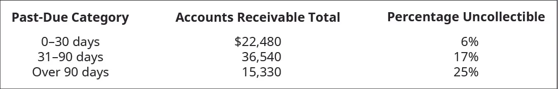 Past Due Category, Accounts Receivable Total, Uncollectible Percentage, respectively are: 0–30 days, $22,480, 6 percent; 31–90 days, 36,540, 17 percent; Over 90 days, 15,330, 25 percent.