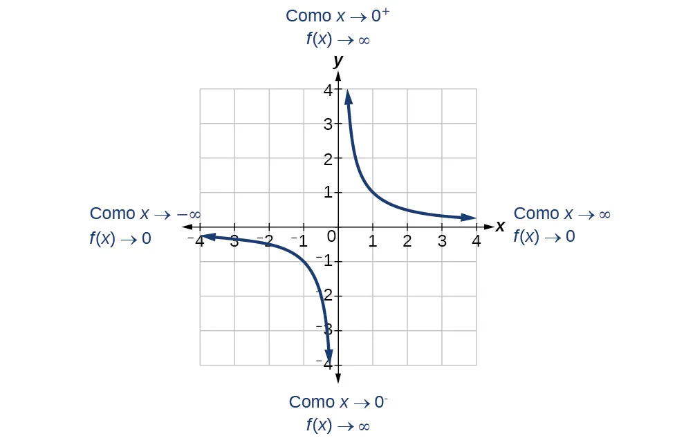 Gráfico de f(x)=1/x que denota el comportamiento final. Cuando x va al infinito negativo, f(x) va a 0, y cuando x va a 0^-, f(x) va al infinito negativo. Cuando x va al infinito positivo, f(x) va a 0, y cuando x va a 0^+, f(x) va al infinito positivo.