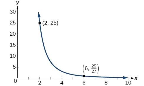Gráfico de y=25/(x^3) con los puntos marcados (2, 25) y (6, 25/27).