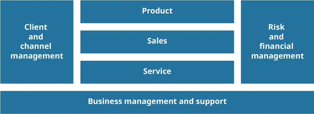 Table: Client and channel management at left, Risk and financial management at right, with Product, Sales, Service in middle. Business management and support at bottom.