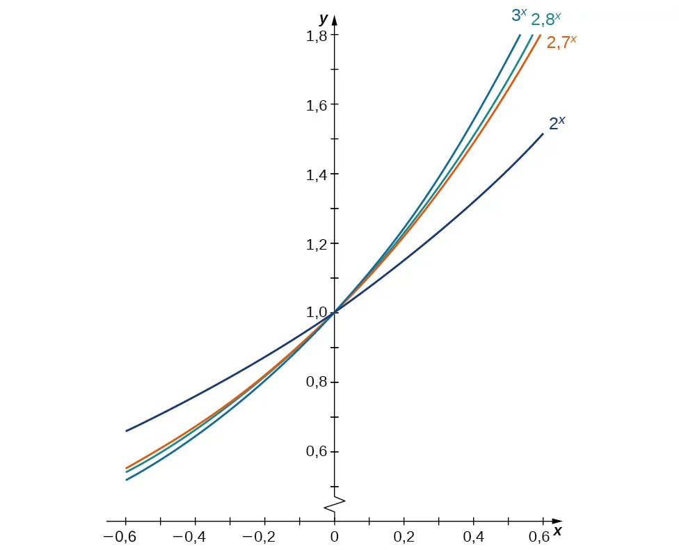 Se muestran los gráficos de 3x, 2,8x, 2,7x y 2x. En el cuadrante I, su orden de menor a mayor es 2x, 2,7x, 2,8x y 3x. En el cuadrante II, este orden se invierte. Todos cruzan el eje y en (0, 1).