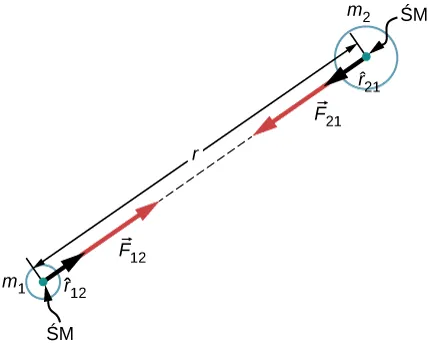Na rysunku przedstawiono dwa okrągłe obiekty, jeden mniejszy, oznaczony jako masa m1 w lewym dolnym rogu, i większy oznaczony m2 w prawym górnym rogu. Środek każdego obiektu jest oznaczony ŚM. Narysowana linia łączy środki obiektów i jest oznaczona jako r. Dwie czerwone strzałki i dwie czarne strzałki, wychodzące po jednej z centrum każdego obiektu, są narysowane w kierunku do siebie. Czarna strzała od środka masy 1 jest oznaczony r z daszkiem 1 2 a czerwona strzałka z masy 1 jest oznaczona F 1 2. Czarna strzałka od środka masy 2 jest oznaczony r z daszkiem 2 1 a czerwona strzałka z masy 2 jest oznaczona F 2 1.