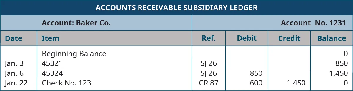 Accounts Receivable Subsidiary Ledger. Baker Company Account, Number 1231. Six columns, labeled left to right: Date, Item, Reference, Debit, Credit, Balance. Line One: Blank; Beginning Balance; Blank; Blank; Blank; 0. Line Two: January 3; 45321; SJ 26; 850; Blank; 850. Line Three: January 6; 45324; SJ 26; 600; Blank; 1,450. Line Four: January 22; Check Number 123; CR 87; Blank; 1,450; 0.