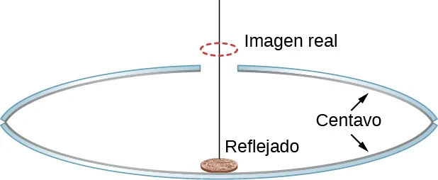 La figura muestra la vista lateral de dos espejos cóncavos colocados uno encima del otro, uno frente al otro. El de arriba tiene un pequeño agujero en el centro. Se coloca un centavo en el espejo inferior. Una imagen del centavo se muestra sobre el espejo superior, justo encima del agujero.