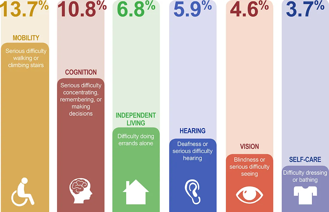 A bar graph shows the percentage of U S adults with a functional disability, grouped by type of disability. 13.7% have a mobility disability, defined as serious difficulty walking or climbing stairs. 10.8% have a cognition disability, defined as serious difficulty concentrating, remembering, or making decisions. 6.8% have an independent living disability, defined as difficulty doing errands alone. 5.9% have a hearing disability, defined as deafness or serious difficulty hearing. 4.6% have a vision disability, defined as blindness or serious difficulty seeing. 3.7% have a self care disability, defined as difficulty dressing or bathing.