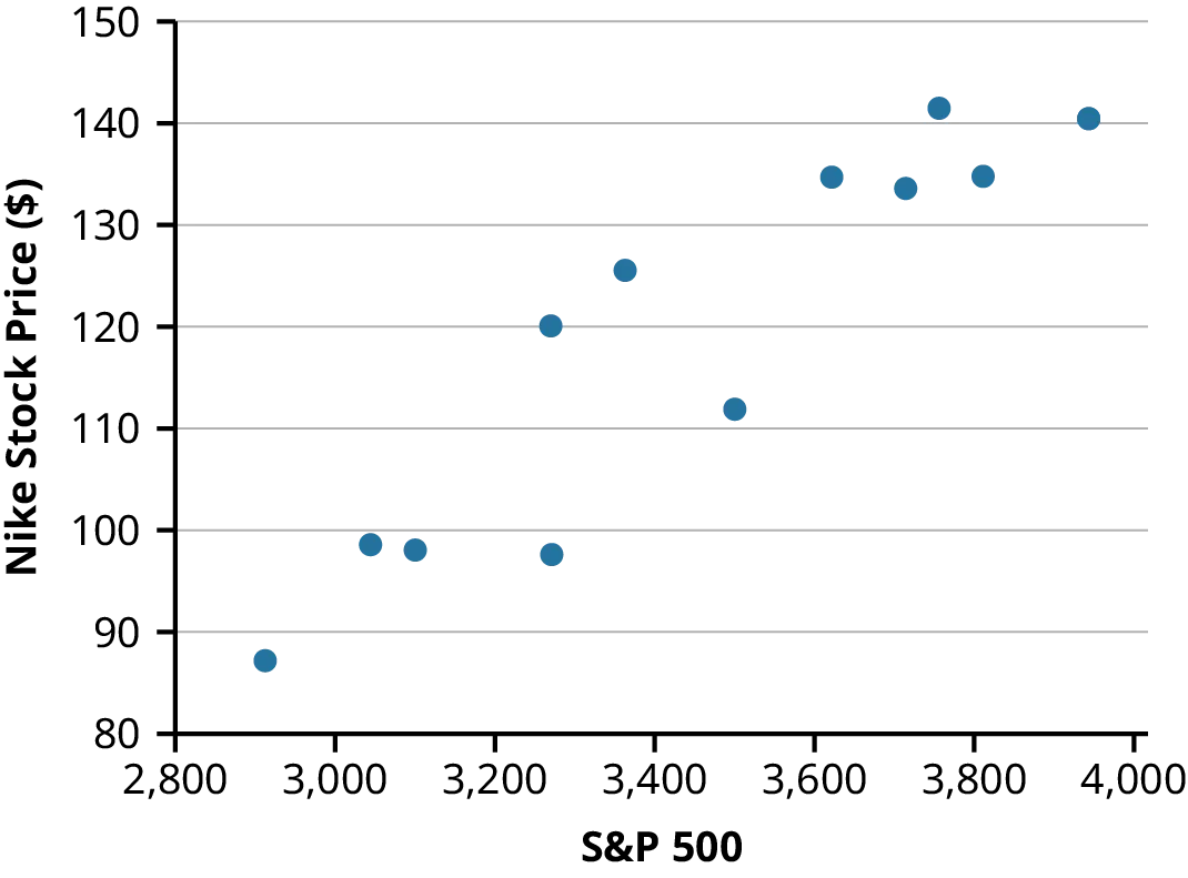A scatterplot of 12 data points generated by R for Nike Stock Price ($) on the Y axis  vs. S&P 500 on the X axis. The Y axis ranges from 80 to 150 with the interval of 10 and the X axis ranges from 2,800 to 4,000.  The overall scatter plot shows that S&P 500 is positively correlated with Nike Stock Price (in $).