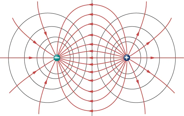 La figura muestra dos cargas, una positiva y otra negativa, y las líneas de campo eléctrico de la carga positiva a la negativa.