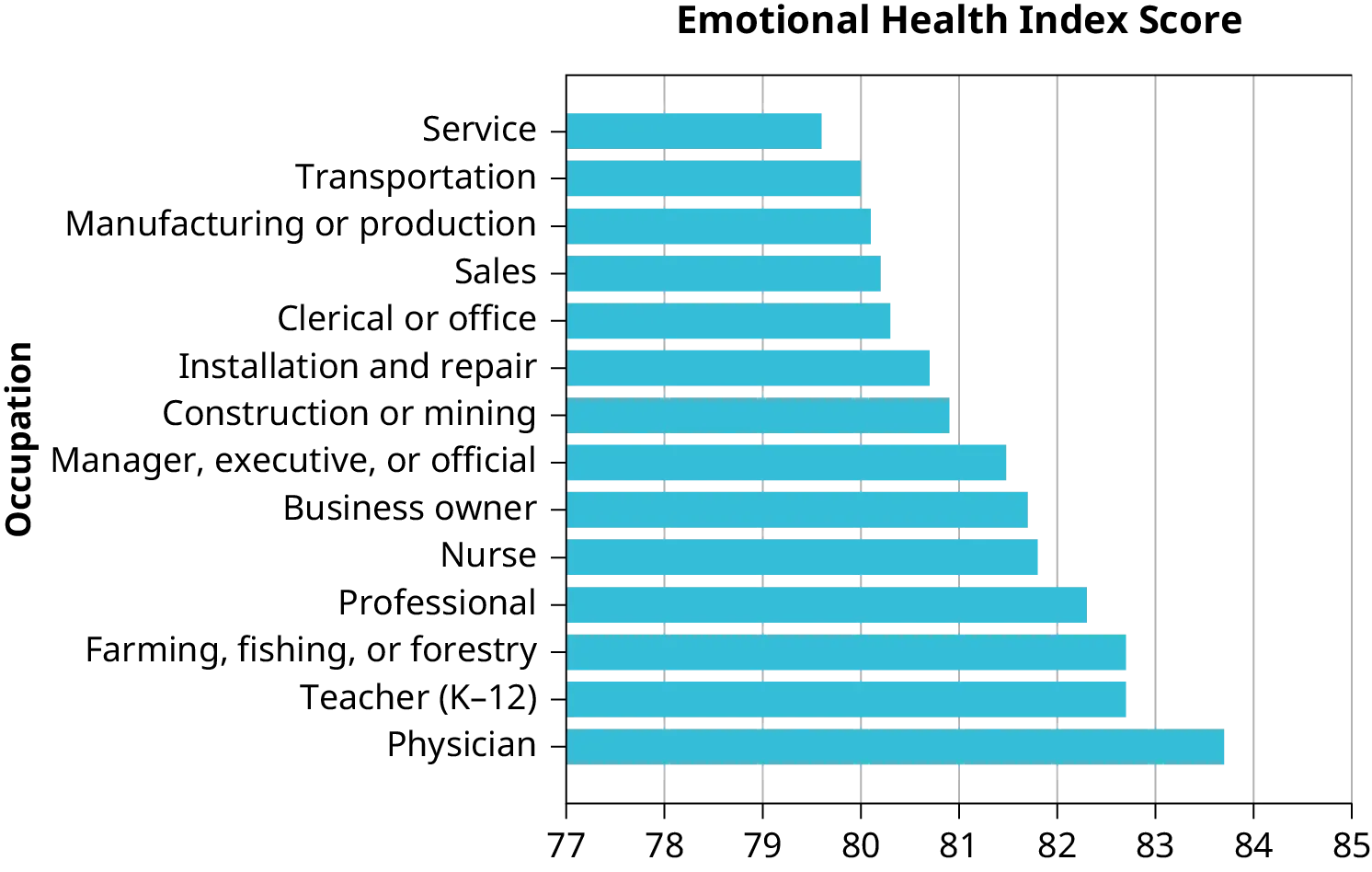 emotional health index score