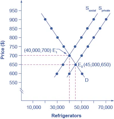The graph shows how equilibrium changes based on whether a firm focuses on its own costs or social costs.