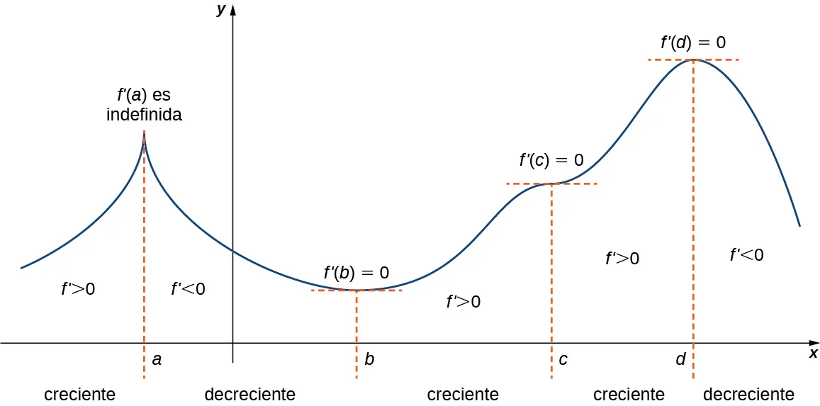 Se grafica una función f(x). Comienza en el segundo cuadrante y aumenta hasta x = a, que es demasiado agudo y por lo tanto, f'(a) es indefinido. En esta sección f' > 0. Entonces, f disminuye de x = a a x = b (por lo que f' < 0 aquí), antes de aumentar en x = b. Se observa que f'(b) = 0. Al aumentar de x = b a x = c, f' > 0. La función tiene un punto de inversión en c, y se marca f'(c) = 0. La función aumenta un poco más hasta d (por lo que f' > 0), que es el máximo global. Se marca que f'(d) = 0. Entonces la función disminuye y se marca que f' > 0.