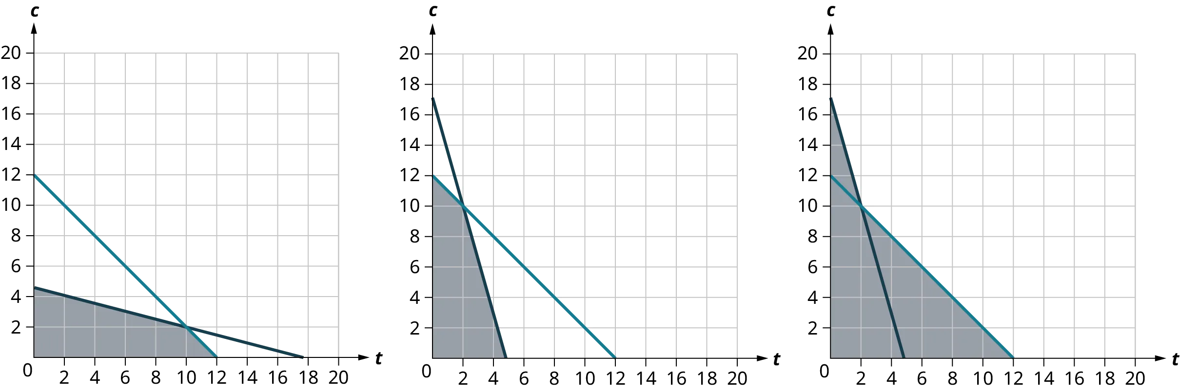 Three coordinate planes. Two lines are plotted on each coordinate plane. The horizontal and vertical axes range from 0 to 20, in increments of 2. On the first coordinate plane, the first line passes through the points, (0, 12), (6, 6), and (12, 0). The second line passes through the points, (0, 4.5), (6, 3), and (17.5, 0). The two lines intersect at (10, 2). The region below the intersection point and within the lines is shaded. On the second coordinate plane, the first line passes through the points, (0, 17), (3, 6), and (5, 0). The second line passes through the points, (0, 12), (6, 6), and (12, 0). The two lines intersect at (2, 10). The region below the intersection point and within the lines is shaded. On the third coordinate plane, the first line passes through the points, (0, 17), (3, 6), and (5, 0). The second line passes through the points, (0, 12), (6, 6), and (12, 0). The two lines intersect at (2, 10). The region below each line is shaded. Note: all values are approximate.