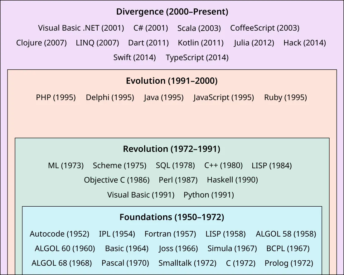 HLLs: Foundations (1950–1972) – C, BCPL, ALGOL, COBOL, LISP, Fortran, A-O, Plankalkül; Revolution (1972–991) – Perl, Haskell, Objective-C, C++, Smalltalk; Evolution (1991–2000) – JavaScript, Ruby, Python, Java; Divergence (2000–present) - GO, Rust, Kotlin, Clojure, Elixir.