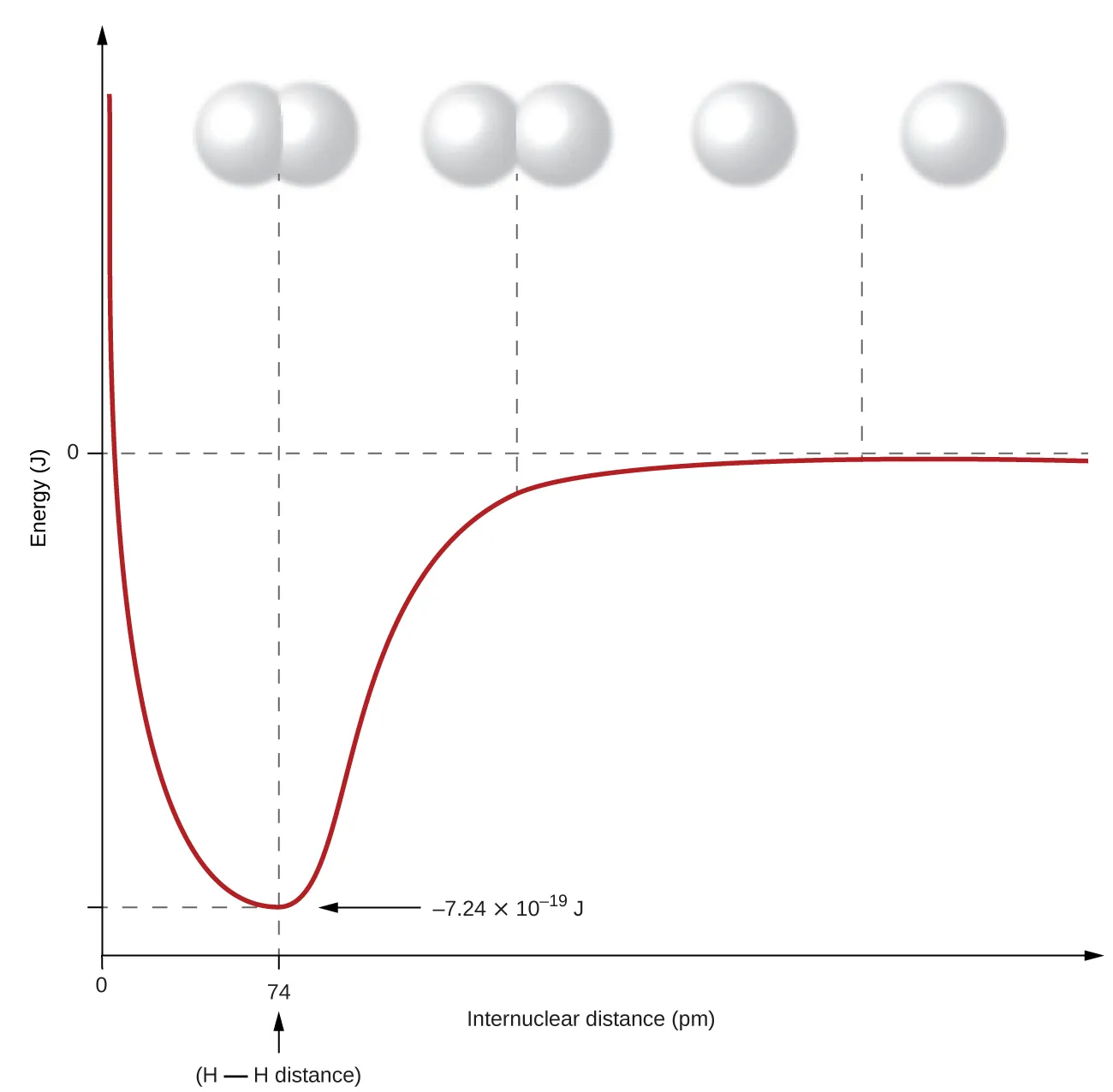 A graph is shown with the x-axis labeled, “Internuclear distance ( p m )” while the y-axis is labeled, “Energy ( J ).” One value, “0,” is labeled midway up the y-axis and two values: “0” at the far left and “0.74” to the left, are labeled on the x-axis. The point “74” is labeled, “H bond H distance.” A line is graphed that begins near the top of the y-axis and to the far left on the x-axis and drops steeply to a point labeled, “negative 7.24 times 10 superscript negative 19 J” on the y-axis and 74 on the x-axis. This low point on the graph corresponds to a drawing of two spheres that overlap considerably. The line then rises to zero on the y-axis and levels out. The point where it almost reaches zero corresponds to two spheres that overlap slightly. The line at zero on the y-axis corresponds to two spheres that are far from one another.