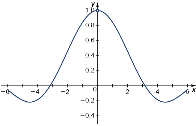 Gráfico de f(x) = sen(x)/x sobre el intervalo [-6, 6]. La función de curvatura tiene una intersección y en x = 0 e intersecciones en x en y = pi y y = –pi.